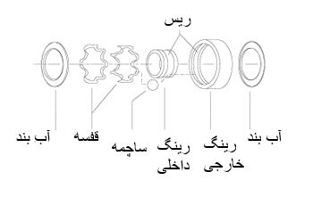 اجزای تشکیل دهنده بیرینگ