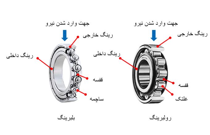 اجزای تشکیل دهنده بیرینگ