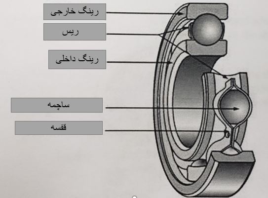 اجزای بیرینگ-ریس