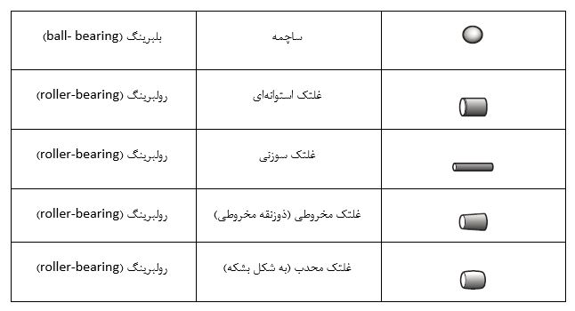 اجزای غلتشی بیرینگ