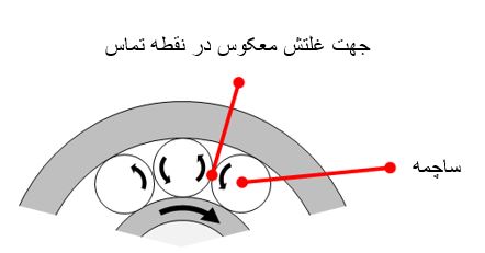 نقش قفسه در بیرینگ