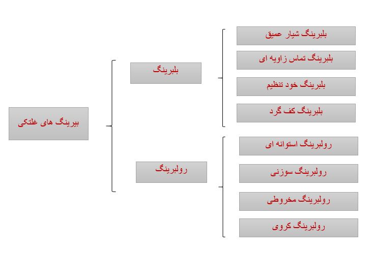 انواع بیرینگ غلتکی