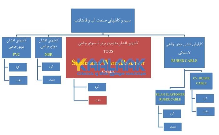 کابل افشان مقاوم در بربر آب موتور چاهی توس کابل